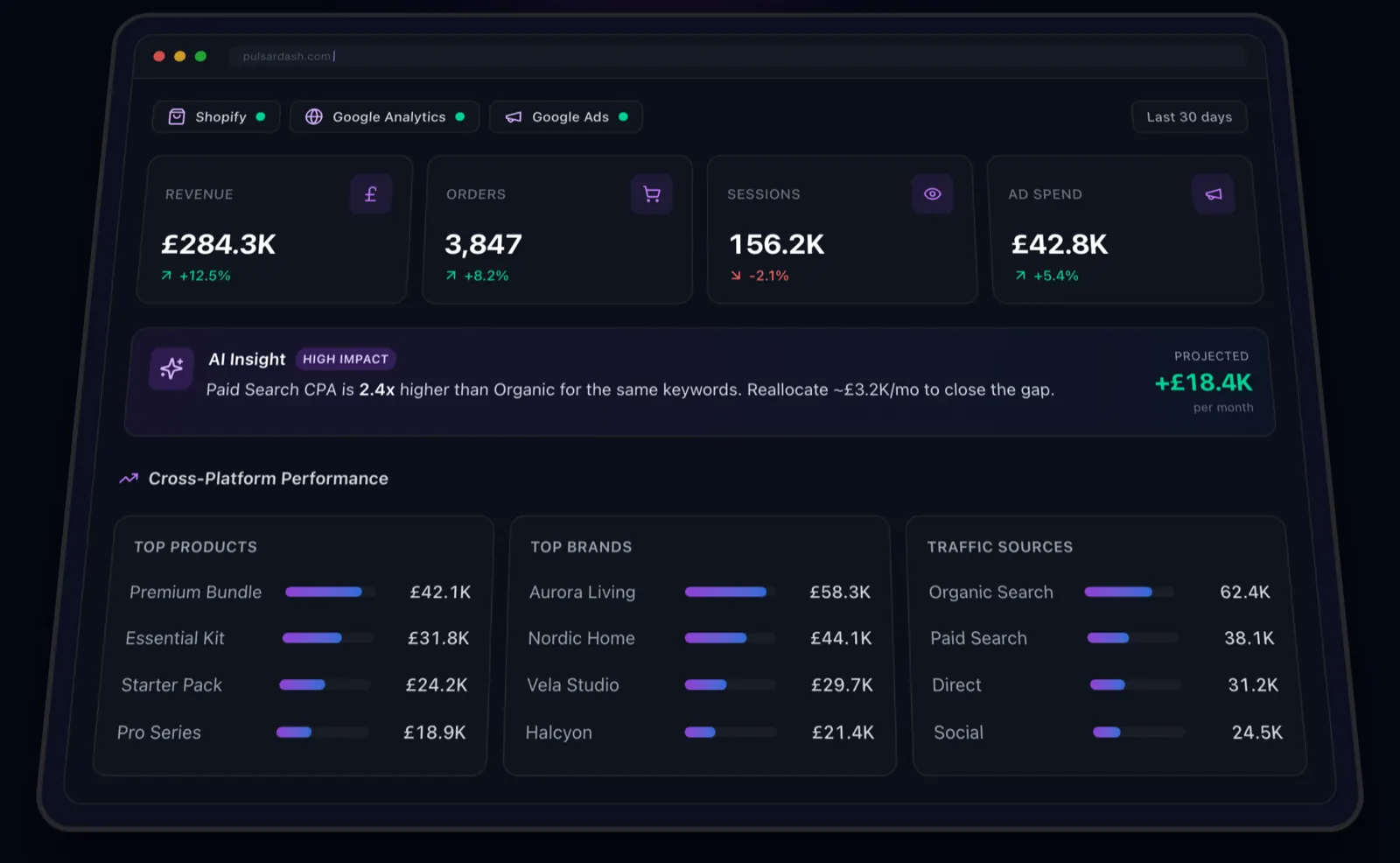 Pulsar dashboard: revenue, orders, sessions and ad spend, an AI insight, and top products, brands and traffic sources